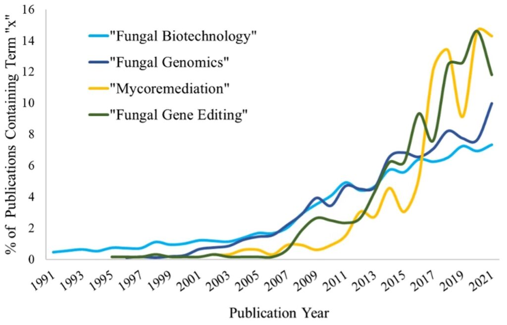 Scientists exploring the future of mycology and fungal research
